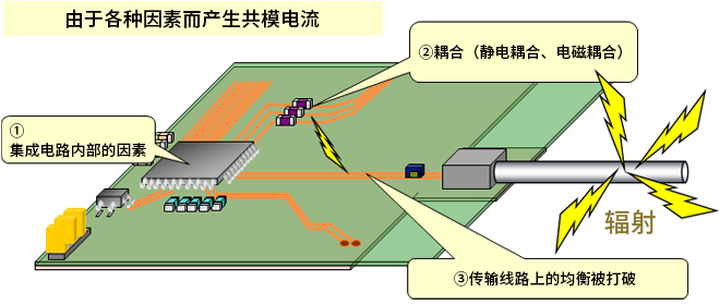 智能汽車CAN FD總線需要什么樣的降噪對策？