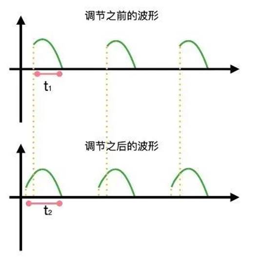 晶閘管是怎么調(diào)節(jié)燈泡亮度的？