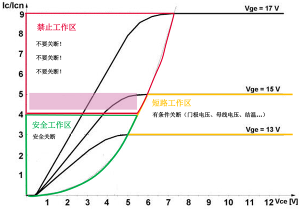 什么是IGBT的退飽和（desaturation）？ 什么情況下IGBT會(huì)進(jìn)入退飽和狀態(tài)？