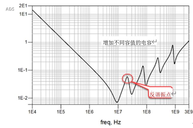 一張圖搞懂為什么去耦電容要好幾種容值？
