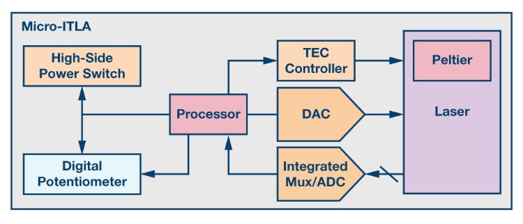 如何通過集成多路復用輸入ADC搞掂空間受限的挑戰(zhàn)？