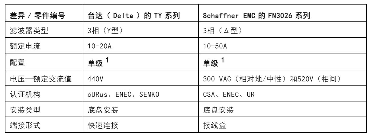 注意！這兩種三相電源濾波器的選擇有竅門！