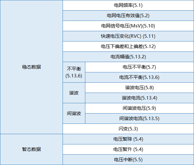 要測量和分析電能穩(wěn)態(tài)及瞬態(tài)數(shù)據(jù)？世健的電能質(zhì)量分析儀小型導軌表方案恰如所需！