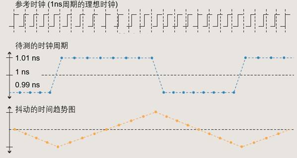【做信號(hào)鏈，你需要了解的高速信號(hào)知識(shí)（二）】高速的挑戰(zhàn) – 抖動(dòng)和眼圖
