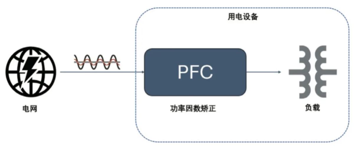  圖 8：PFC 電路在功率回路的位置  2. PFC  2.1 PFC 在家電中的應(yīng)用介紹  PFC（功率因數(shù)校正）電路在現(xiàn)代家電中起著至關(guān)重要的作用，尤其是在電源設(shè)計方面。隨著對能效和環(huán)保要求的提高，家電產(chǎn)品越來越關(guān)注功率因數(shù)的優(yōu)化，以減少電力損耗和提高電能使用效率。  功率因數(shù)是表征電氣設(shè)備能效的一個重要指標，表示有功功率（實際被用來做功的電力）與視在功率（供電系統(tǒng)的總電力）之間的比例。功率因數(shù)的提高可以降低電力損耗，提高電源的利用效率，并減少對電網(wǎng)的負擔。  PFC 電路有不同的拓撲實現(xiàn)形式，例如單相 CCM boost PFC、2 通道或 3 通道交錯 CCM PFC、圖騰柱 PFC、交錯圖騰柱 PFC 等，這些拓撲結(jié)構(gòu)有其適用的功率范圍。以家用空調(diào)為例，5 kW 以下功率的家用空調(diào)中，單相 CCM boost PFC 和 2 通道的交錯 CCM PFC 比較普遍，開關(guān)頻率通常在 30 kHz 以上，推薦使用安世半導體 H 系列 650V IGBT。  2.2 安世半導體 650 V G3 IGBT 在 PFC 中的應(yīng)用性能   為進一步評估 650 V G3 H 系列 IGBT 在 PFC 中的性能表現(xiàn)，以 NGW40T65H3DHP 為例在 5 kW 交錯 PFC 板上與競品進行了對比測試。圖 9 為交錯 PFC 的拓撲電路。表 3 和表 4 分別顯示了測試中的競品信息以及測試條件。其中 C 競品為中速 IGBT 管，作為對照組。E 競品為逆導 IGBT。