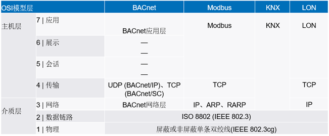 新的10BASE-T1L標(biāo)準(zhǔn)有哪些變化？