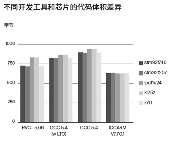 應對實際工程挑戰(zhàn)，如何為嵌入式軟件開發(fā)選擇編譯器