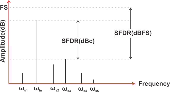 什么是無(wú)雜散動(dòng)態(tài)范圍 (SFDR)？為什么 SFDR 很重要？