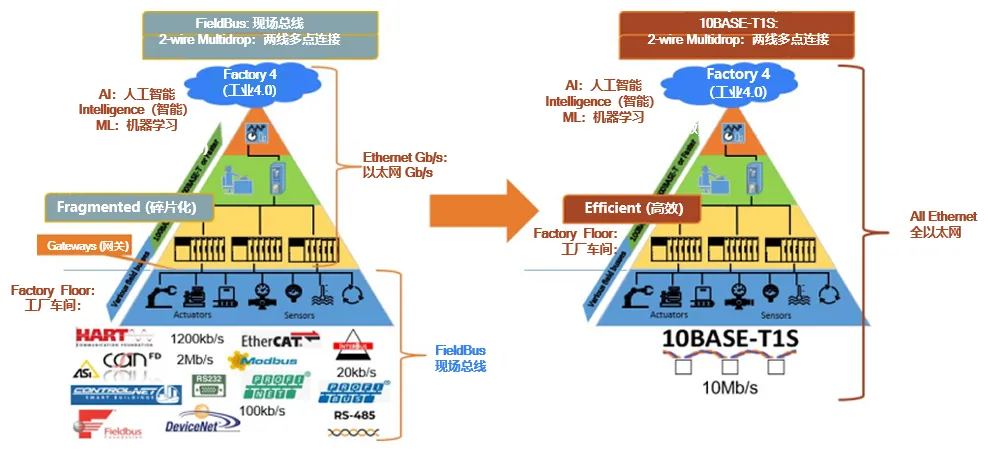 10BASE-T1S如何推動工業(yè)與汽車革新？