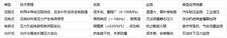 壓力傳感器主要應(yīng)用場景、分類與技術(shù)解析