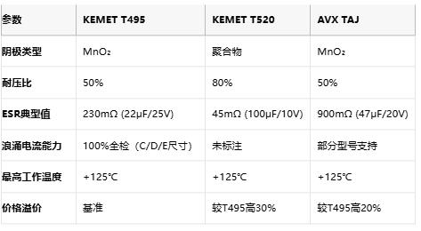 KEMET T495/T520 vs AVX TAJ鉭電容深度對比：如何選擇更適合你的設(shè)計？