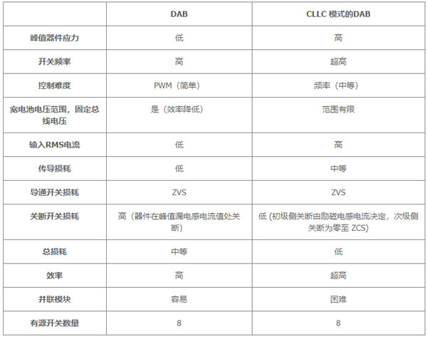 用于電動汽車快速充電的雙向拓撲：優(yōu)化尺寸、功率、成本或簡單性的選擇