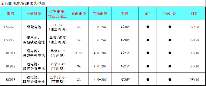 CS5350/CS5328 太陽能板供電鉛酸蓄電池、磷酸鐵鋰電池、鋰電池充電管理IC系列
