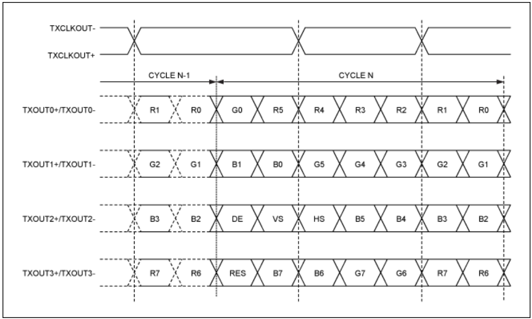 串行器應(yīng)用之如何將攝像頭的RGB或YUV輸出轉(zhuǎn)換成RGB數(shù)據(jù)？