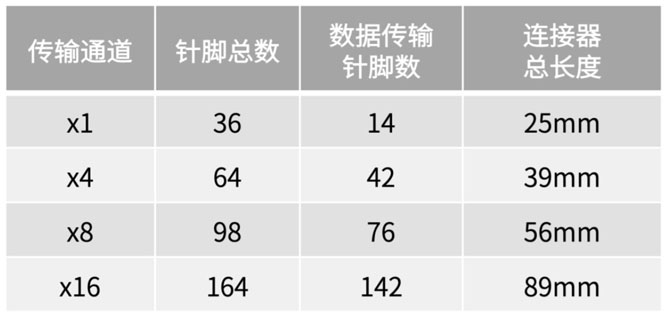 不斷提速的PCIe，又快又穩(wěn)的連接器哪里找？