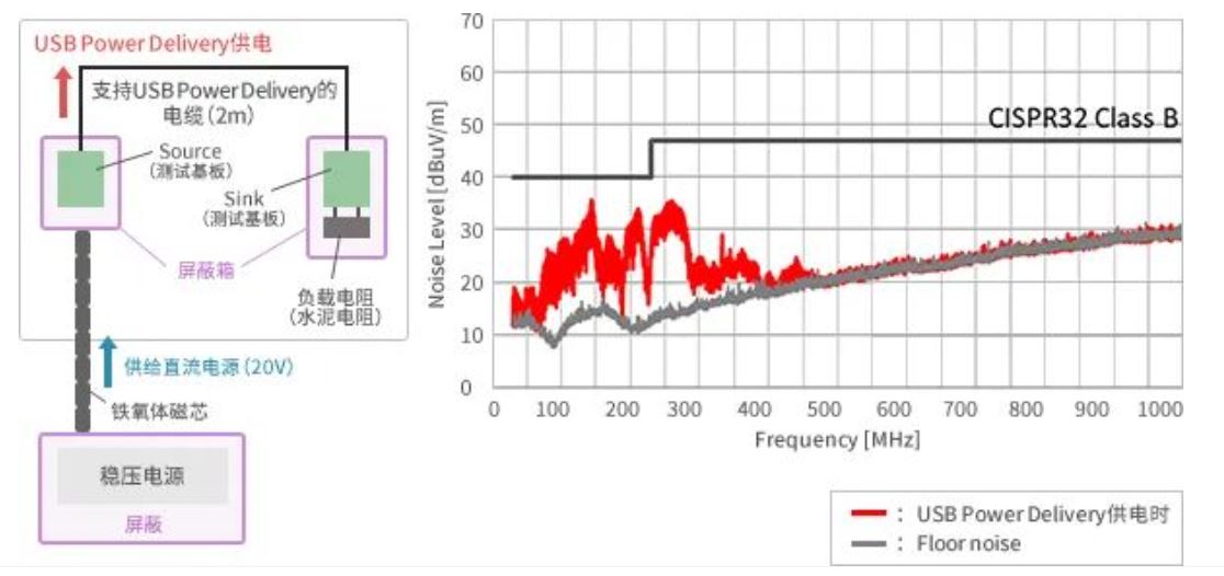 如何應(yīng)對(duì)USB大功率充電器DC-DC轉(zhuǎn)換器的開關(guān)噪聲？