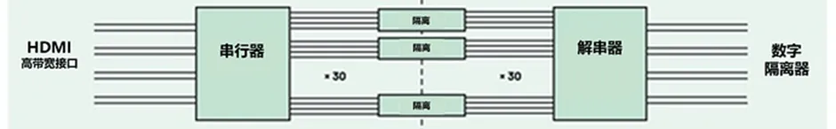 HDMI信號隔離器要怎么選？試試專用芯片！