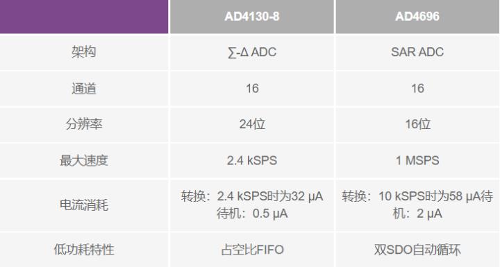 使用∑-Δ ADC構(gòu)建低功耗精密信號(hào)鏈應(yīng)用最重要的時(shí)序因素有哪些？