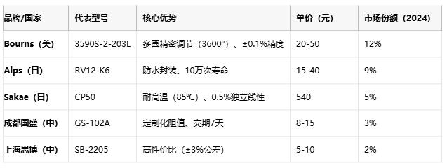 線繞電位器技術(shù)解析：原理、應(yīng)用與選型策略