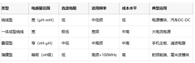 高頻、高溫、高可靠：片狀電感的三重突破與選型密碼