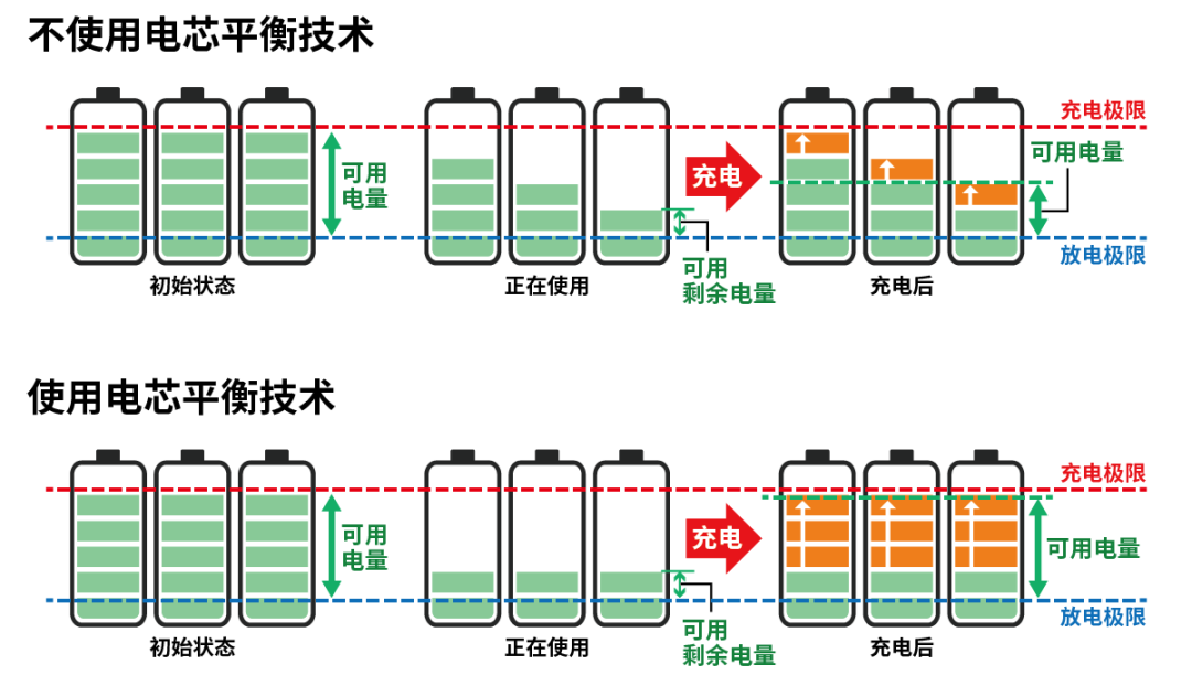小電芯組合成大電池，保證性能和安全，BMS是關鍵！