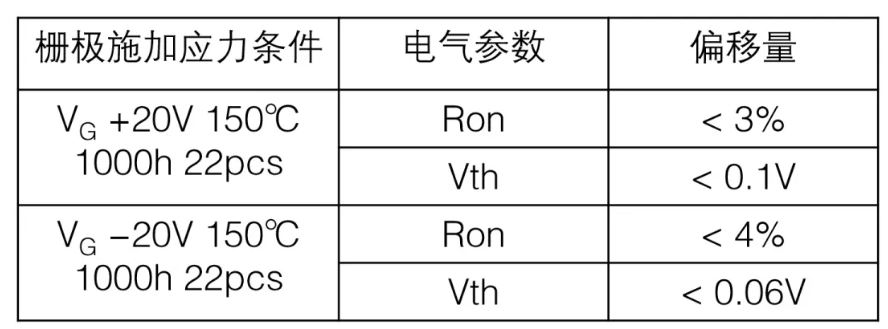  表1：SiC MOSFET施加柵極電壓測試后導通電阻、閾值電壓變化量  近年來，將高頻交流電壓施加到SiC MOSFET的柵極時，閾值電壓等電特性的經時偏移引起了人們的關注。這是一種在時間上逐漸發(fā)生特性漂移的現象，與電壓掃描中常見的滯回特性不同，這是由于存在于SiC/SiO2界面處的陷阱捕獲、釋放電荷。在漂移量大的情況下，在實用中有可能產生問題，所以有時候應用側對長期可靠性表示擔憂。圖2表示對SiC MOSFET的柵極施加高頻AC偏壓時閾值電壓的經時變化。三菱電機的SiC MOSFET，閾值電壓的漂移量小、穩(wěn)定性好，與其他公司產品（A公司）相比，有較大的差異。