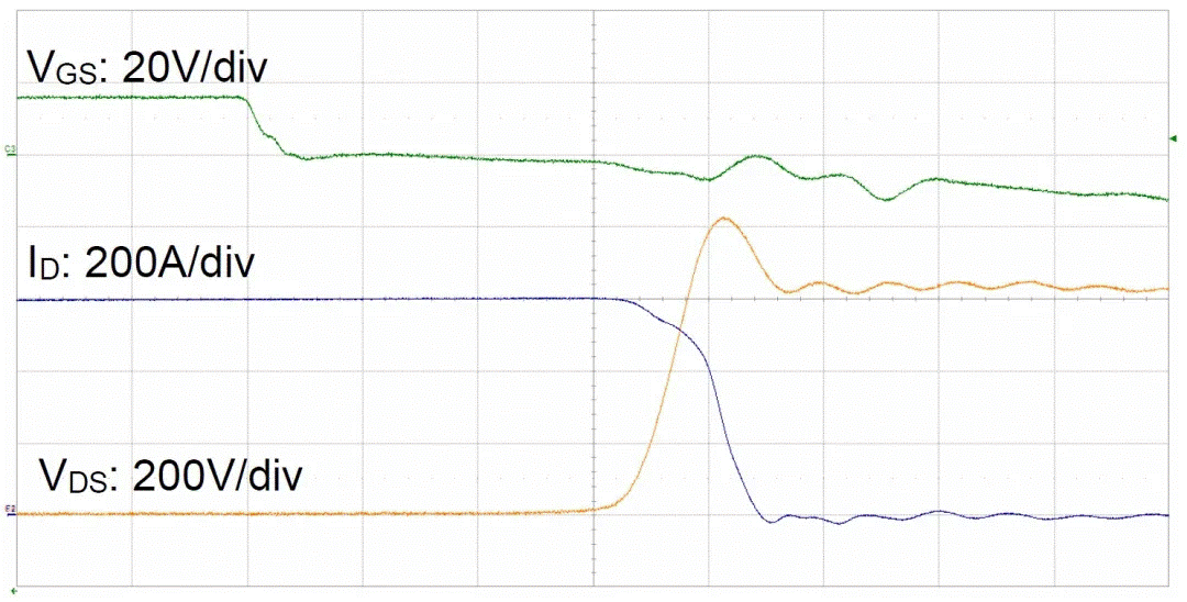  圖3：SiC MOSFET（FMF600DXZ-24B）關(guān)斷波形  3. 體二極管反向?qū)ㄌ匦? SiC MOSFET體二極管是一個(gè)PIN二極管，其由導(dǎo)通到截止，會(huì)產(chǎn)生反向恢復(fù)。隨著溫度升高，反向恢復(fù)電荷和反向恢復(fù)峰值電流都會(huì)增加。圖4為SiC MOSFET模塊FMF600DXE-34BN體二極管在25℃時(shí)的反向恢復(fù)波形，圖5為150℃時(shí)的反向恢復(fù)波形。高溫下載流子壽命變長(zhǎng)，電導(dǎo)率調(diào)制引起的載流子濃度增加，從而產(chǎn)生更明顯的反向恢復(fù)電流。