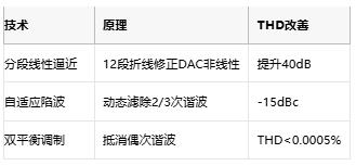 低至0.0003%失真！現(xiàn)代正弦波發(fā)生器如何突破純度極限