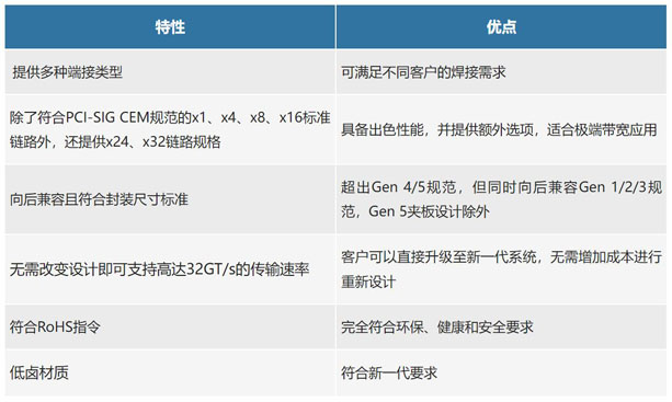 不斷提速的PCIe，又快又穩(wěn)的連接器哪里找？
