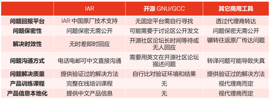 應對實際工程挑戰(zhàn)，如何為嵌入式軟件開發(fā)選擇編譯器