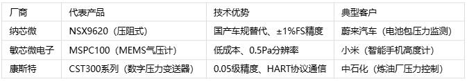 壓力傳感器主要應(yīng)用場景、分類與技術(shù)解析