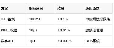 低至0.0003%失真！現(xiàn)代正弦波發(fā)生器如何突破純度極限