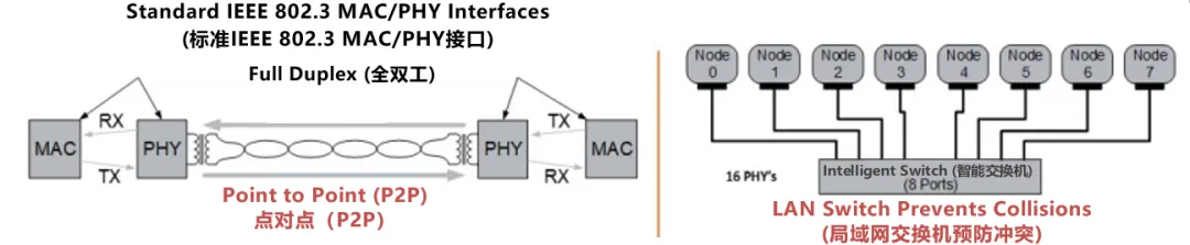 10BASE-T1S如何推動工業(yè)與汽車革新？