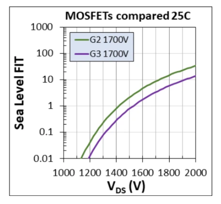 1700V耐壓破局！Wolfspeed MOSFET重塑輔助電源三大矛盾