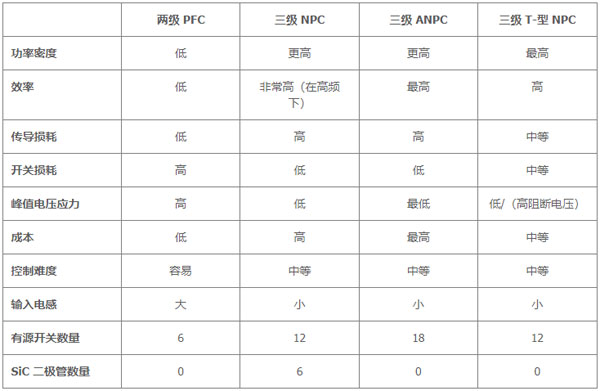 用于電動汽車快速充電的雙向拓撲：優(yōu)化尺寸、功率、成本或簡單性的選擇