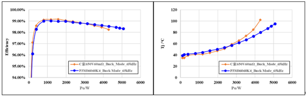 650V 60mΩ SiC MOSFET高溫性能測(cè)試對(duì)比，國(guó)產(chǎn)器件重載時(shí)溫度更低