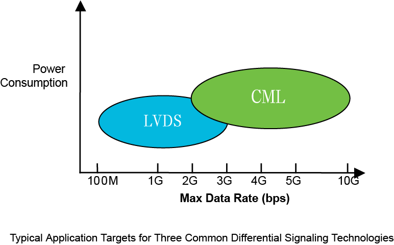 【做信號鏈，你需要了解的高速信號知識（一）】為什么要使用LVDS或JESD204B標(biāo)準(zhǔn)？