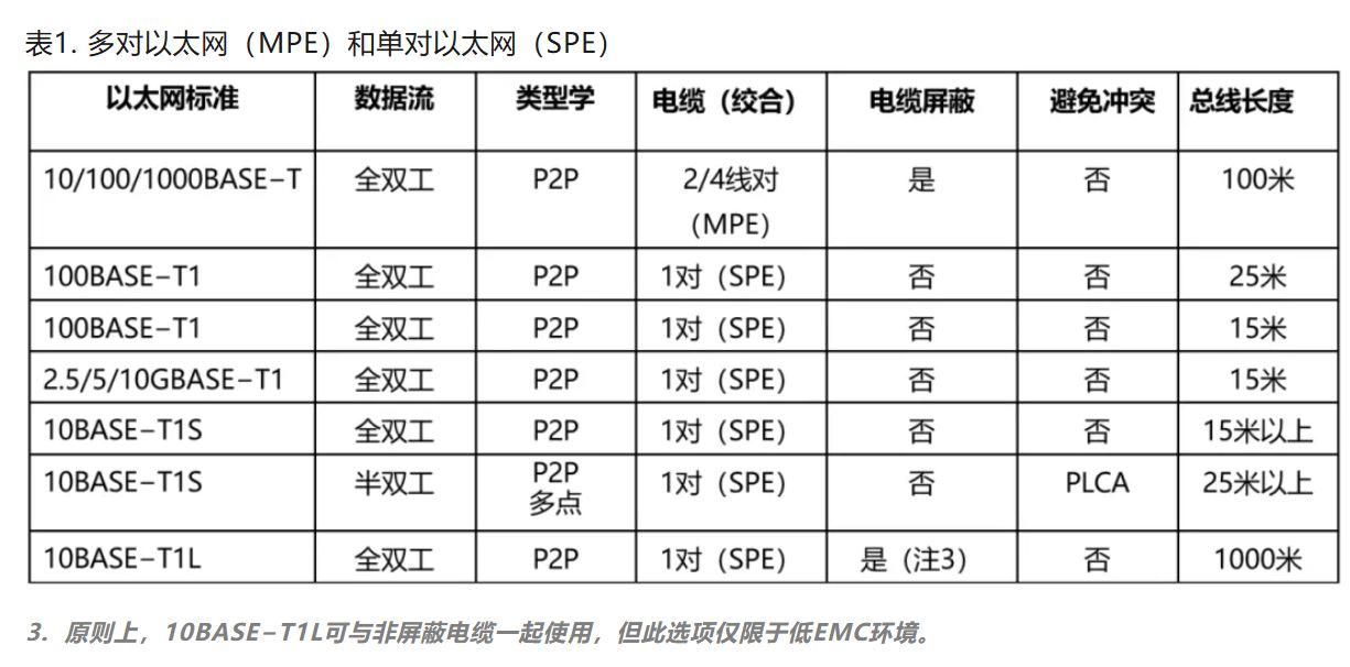 10BASE-T1S如何推動工業(yè)與汽車革新？