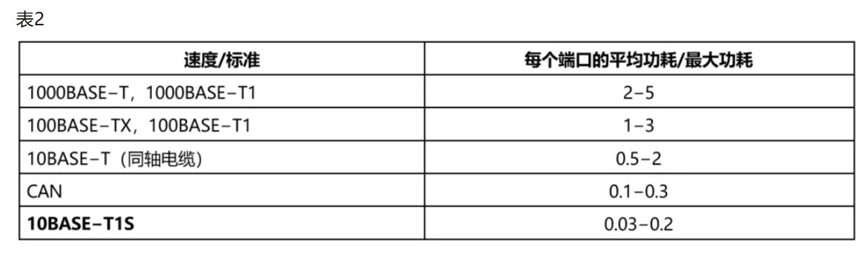 10BASE-T1S如何推動工業(yè)與汽車革新？