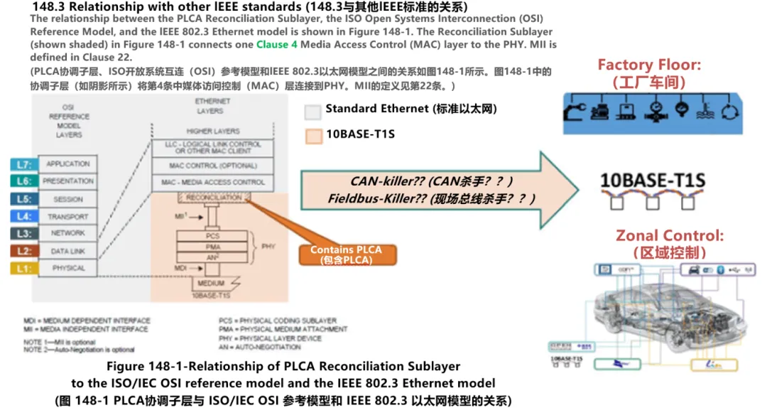 10BASE-T1S如何推動工業(yè)與汽車革新？