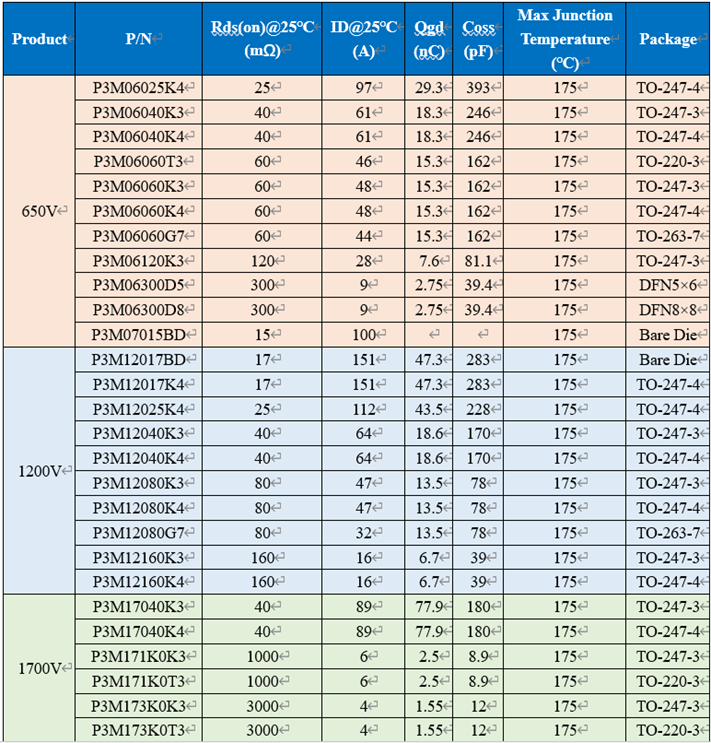650V 60mΩ SiC MOSFET高溫性能測(cè)試對(duì)比，國(guó)產(chǎn)器件重載時(shí)溫度更低