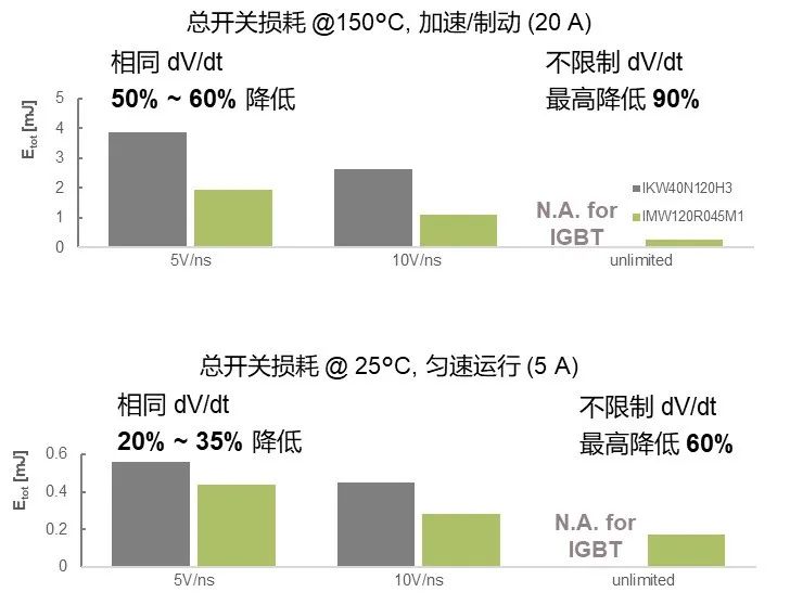 SiC MOSFET用于電機驅動的優(yōu)勢 SiC MOSFET用于電機驅動的優(yōu)勢
