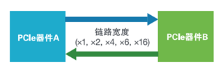 應(yīng)對一致性測試特定挑戰(zhàn)，需要可靠的PCIe 5.0 發(fā)射機驗證
