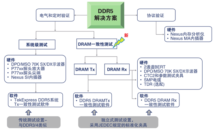 更高、更快伴生更強(qiáng)要求，迎接DDR5內(nèi)存驗(yàn)證和調(diào)試挑戰(zhàn)