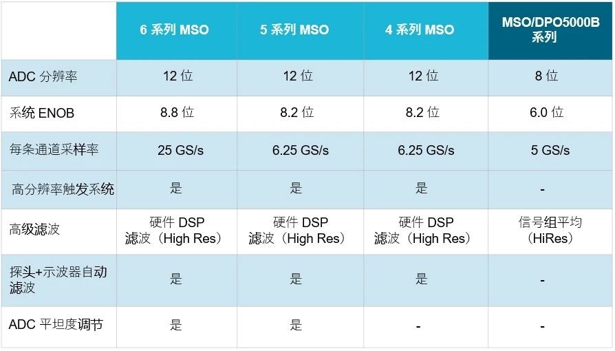 示波器12bit“芯”趨勢，如何實(shí)現(xiàn)更高測量精度？