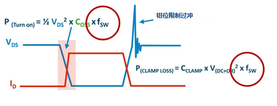 非互補(bǔ)有源鉗位可實現(xiàn)超高功率密度反激式電源設(shè)計