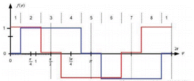 步進(jìn)電機(jī)的噪音來自哪里?  由于步進(jìn)電機(jī)由于結(jié)構(gòu)簡單、控制方便、安全性高、成本低、停止時(shí)候力矩大、在低速情況下不需 要減速機(jī)就可以輸出很大的力矩、相比直流無刷和伺服電機(jī)，步進(jìn)電機(jī)不需要復(fù)雜的控制算法也不需要編碼器反饋情況下可以實(shí)現(xiàn)位置控制。被用在很多要求精確定位的場合，基本上在很多需要移動控 制的場合都會用到步進(jìn)電機(jī)如自動化控制、數(shù)字化生產(chǎn)如3D、醫(yī)療和光學(xué)等眾多領(lǐng)域。  步進(jìn)電機(jī)有一個(gè)缺點(diǎn)就是噪音比較大，特別是在低速的時(shí)候。震動主要來自兩個(gè)方面一是步進(jìn)電 機(jī)的步距分辨率(步距階躍) 另一方面是來自斬波和脈寬調(diào)制(PWM) 的不良模式反應(yīng)。  步距角分辨率和細(xì)分  典型的步進(jìn)電機(jī)有50個(gè)極(Poles)，就是200個(gè)整步(Full Steps)，也就是整步情況下每步1.8° 角度，電機(jī)旋轉(zhuǎn)一周需要360°。但是也有些步進(jìn)電機(jī)的步距角更小比如整步需要800步的。起初，這些步進(jìn)電機(jī)被用作整步或者半步模式下，矢量電流提供給電機(jī)線圈A(藍(lán)色) 和線圈B(紅色) 矩形曲線圖。描述了整個(gè)一個(gè)周期360°的曲線。在圖3和圖4中很明顯看到電機(jī)線圈在90°換相點(diǎn)處線圈電流要 么是最大電流(full power) 要么是沒有電流。  一個(gè)周期內(nèi)(360°) 每組線圈由4個(gè)整步或者8個(gè)半步構(gòu)成。也就是50個(gè)極的步進(jìn)電機(jī)需要50個(gè)電 氣步距來完成一周的機(jī)械旋轉(zhuǎn)(360°) 。   Figure 1: Full-step operation   Figure 2: Half-step operation  低的步距分辨率模式比如半步或者整步是步進(jìn)電機(jī)噪音的主要來源。會引起極大的震動在這個(gè) 機(jī)械系統(tǒng)中，尤其是在低速運(yùn)行時(shí)和接近機(jī)械共振頻率的時(shí)候。在高速的時(shí)候，恰好由于慣量的存在 這個(gè)效應(yīng)會被降低，電機(jī)的轉(zhuǎn)子可以為認(rèn)為成諧波振蕩器或者彈簧鐘擺，如圖3。   Figure 3: Pendulum behavior of the rotor leads to vibrations  在新的矢量電流從驅(qū)動器端輸出之后，電機(jī)轉(zhuǎn)子會根據(jù)新的位置指令移動下一個(gè)整步或者半步的位置和脈搏反應(yīng)相似在新的位置點(diǎn)周圍，轉(zhuǎn)子會產(chǎn)生超調(diào)和振蕩，如此一來會導(dǎo)致機(jī)械振動和噪音。為了減少這些震動，等步細(xì)分的原來被提了出來，將一個(gè)整步分割成更小的部分或者微步細(xì)分，典型的細(xì)分?jǐn)?shù)是2(half-stepping) 、4(quarter-stepping) 、8、32甚至更大的細(xì)分。  電機(jī)定子線圈的電流并不是最大電流(Fullcurrent) 或者就是沒有電流，而是一個(gè)中間的電流 值，相比于4個(gè)整步電流(4 full steps) 更接近于一個(gè)正弦波形狀。永磁體的轉(zhuǎn)子位置處在2個(gè)整步位置之間(合成磁場位置) 。最大的細(xì)分?jǐn)?shù)是由驅(qū)動器的A/D和D/A能力決定。TRINAMIC所提供的驅(qū)動 和控制器可以達(dá)到256細(xì)分(8bit) 采用集成的正弦波配置表格，步進(jìn)電機(jī)可以實(shí)現(xiàn)非常小的角度控 制，圖4描述了在達(dá)到新位置時(shí)候的波動。   Figure 4: Reduction of motor vibrations when switching from full-step to high microstep resolutions  斬波和PWM模式  噪音和振動的另外一個(gè)來源是傳統(tǒng)的斬波方式和脈寬調(diào)制(PWM)模式，由于比較粗的步距分辨 率是產(chǎn)生振動和噪音的主要因素，我們通常忽視了斬波和PWM帶來的問題。  傳統(tǒng)的恒定PWM斬波模式是電流控制的PWM斬波模式，該模式在快速衰減和慢速衰減之間有 個(gè)固定關(guān)系，在其最大數(shù)值的時(shí)候，電流才會達(dá)到規(guī)定的目標(biāo)電流，最終導(dǎo)致平均電流是小于預(yù)期目標(biāo)電流的，如圖5所示。   Figure 5: Constant of-time (TOFF) PWM chopper mode: average current is not equal to target current  在一個(gè)完整的電周期內(nèi)，電流方向改變時(shí)在正弦波過零處有個(gè)平穩(wěn)過渡期，這個(gè)會影響在很短的 過渡期內(nèi)線圈里面的電流為零，也就是電機(jī)此時(shí)根本就沒有力矩，這就導(dǎo)致了電機(jī)擺動和振動，尤其是在低速情況下。  相比恒定的斬波模式，TRINAMIC 的 SpreadCycle PWM 斬波模式在慢速和快速衰減器之間自動 配置一個(gè)磁滯衰減功能。平均電流反應(yīng)了配置的正常電流，在正弦的過零點(diǎn)不會出現(xiàn)過渡期，這就減少電流和力矩的波動，是電流波形更加接近正弦波，相比傳統(tǒng)恒定斬波模式，SpreadCycle PWM斬波 模式控制下的電機(jī)運(yùn)行得要平穩(wěn)、平滑很多。  這一點(diǎn)在電機(jī)從靜止或低速到中速過程中非常重要。   Figure 6: Zero-crossing plateau with classic of-time chopper modes  Figure 7: SpreadCycle hysteresis chopper with clean zero crossing  如何使步進(jìn)電機(jī)實(shí)現(xiàn)完全的靜音?  盡管高細(xì)分能解決大部分情況下的低頻震動;先進(jìn)的電流控制PWM斬波模式比如TRINAMIC的 SpreadCycle算法，這些在硬件上的作用很大程度上減少震動和顫動，這也滿足了大部分的應(yīng)用，也適 合高速運(yùn)動。但是基于電流控制的斬波模式，還是會存在可聽得見的噪音和振動，主要是由于電機(jī)線圈的不同步，檢測電阻上幾毫伏的調(diào)節(jié)噪音和PWM時(shí)基誤差，這些噪音和振動在一些高端應(yīng)用場合 也是不被允許的，緩慢運(yùn)行或中速運(yùn)動的應(yīng)用，以及任何不允許有噪音和場合。  T R INA MI C 的Stea lt h Ch o p算法 也 是 通 過硬 件 來實(shí)現(xiàn)的，從根本上使 步 進(jìn)電 機(jī) 靜 音，但 是 Stealthchop功能如何影響了步進(jìn)電機(jī)?為什么電機(jī)不會出現(xiàn)噪音和震動?Stealthchop采用一種與基 于電流斬波模式如SpeadCycle完全不同的方法。而是采用基于電壓斬波模式一種新技術(shù)，該技術(shù)保證了電機(jī)的靜音和平穩(wěn)平滑運(yùn)動。  TMC5130?一款小體積，精巧的步進(jìn)電機(jī)驅(qū)動控制芯片，帶有StealthChop模式。TRINAMIC改 進(jìn)了電壓調(diào)節(jié)模式聯(lián)合了電流控制。為了最大限度降低電流波動，TMC5130采用基于電流反饋來控制電壓調(diào)制，這允許系統(tǒng)自適應(yīng)電機(jī)的參數(shù)和運(yùn)行電壓。來自直接電流控制回路算法引起的微小震蕩被消除。  圖8和圖9顯示 電壓控制模式的Stealthchop和電流控制模式的SpreadCycle。   Figure 8: Sine wave of one motor phase with voltage-controlled StealthChopTM  chopper mode   Figure 9: Sine wave of one motor phase with current-controlled SpreadCycleTM  chopper mode  StealthChop模式下過零點(diǎn)的效果是非常完美的:當(dāng)電流的信號從正變?yōu)樨?fù)或者負(fù)變?yōu)檎?，不會?過渡區(qū)域而是持續(xù)性的穿過零點(diǎn)。因?yàn)殡娏鞯恼{(diào)制是根據(jù)PWM占空比來控制的。在50%的PWM占空比，電流是0，StealthChop調(diào)整PWM的占空比來調(diào)節(jié)電機(jī)電流，PWM頻率是個(gè)常數(shù)，與此相反電流控制的斬波器通過調(diào)控頻率實(shí)現(xiàn)調(diào)節(jié)電機(jī)電流，在這里電流的波動是比較大的，此外電流的波動會在電機(jī)的永磁體轉(zhuǎn)子里產(chǎn)生渦流，這會導(dǎo)致電機(jī)的功耗損失。  這些頻率變化著的PWM發(fā)出的聲音是在可聽范圍之內(nèi)的，會發(fā)出嘶嘶的聲音，而且電子定子會 由于磁致伸縮產(chǎn)生更大的噪音，進(jìn)而會傳遞引起機(jī)械系統(tǒng)的震動。而StealthChop的固定斬波頻率 就不會有這些問題。沒有斬波頻率的變化除了電機(jī)運(yùn)行時(shí)候微步相序分配器的變化。  除了電機(jī)軸承鋼球磨擦的聲音，這是無法避免的之外，StealthChop可以驅(qū)動電機(jī)工作在極度 的靜音下，可以實(shí)現(xiàn)控制電機(jī)聲音在10dB分貝以下，噪音大大低于傳統(tǒng)的電流控制方式。我們從物理中得知 3dB分貝的減少量會將噪音程度降低一半。   Figure 10: Zoomed-in PWM view of both motor phases and coil current with voltage-controlled StealthChopTM  chopper mode   Figure 11: Zoomed-in PWM view of both motor phases and coil current with current-controlled SpreadCycleTM  chopper mode  對步進(jìn)電機(jī)來說改變了什么?  如今步進(jìn)電機(jī)還是一種十分經(jīng)濟(jì)的電機(jī)，已經(jīng)被應(yīng)用了很多年，依舊采用和原來一樣的材料，一 樣的生產(chǎn)工序和裝配工藝。  但是相比過去，如今步進(jìn)電機(jī)被更簡單的控制單元驅(qū)動，更先進(jìn)的算法和更高度集成的微電子是 原來的電機(jī)發(fā)揮出更大的潛能。在接近電機(jī)的驅(qū)動電路中更多的信息被獲取和處理并實(shí)時(shí)在驅(qū)動電 流里被處理以優(yōu)化電機(jī)控制，StealthChop便是一個(gè)完美的例子它的算法和PWM斬波緊密聯(lián)系，此外 這些信息還可以反饋到更高的應(yīng)用控制層，而傳統(tǒng)的步進(jìn)驅(qū)動方案都是單向的(脈沖/方向) ，所有 TRINAMIC的智能步進(jìn)電機(jī)驅(qū)動方案都是雙向通訊，這些接口還可以監(jiān)測不同狀態(tài)、診斷信息。這可 以增加系統(tǒng)的可靠性，提供系統(tǒng)的性能。  StealthChop靜音驅(qū)動技術(shù)非常適合3D打印、桌面型CNC、高端的CCTV、體外診斷設(shè)備、醫(yī)療檢 測設(shè)備等對噪音要求敏感的場合。  TRINAMIC提供帶有StealthChop功能的模塊，包括單軸、三軸和六軸驅(qū)控模塊。傳統(tǒng)的控制模 式下步進(jìn)電機(jī)在低速情況下會出現(xiàn)比較大的噪音和震動，而在StealthChop模式下即使速度很低也聽不到明顯的聲音。  下載本文:如何消除步進(jìn)電機(jī)的噪音和振動?