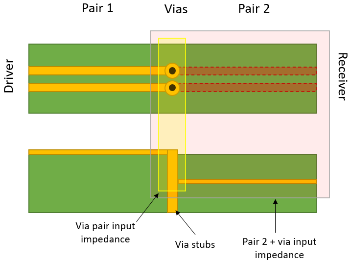 如何決定 PCB 中差分對的過孔阻抗？