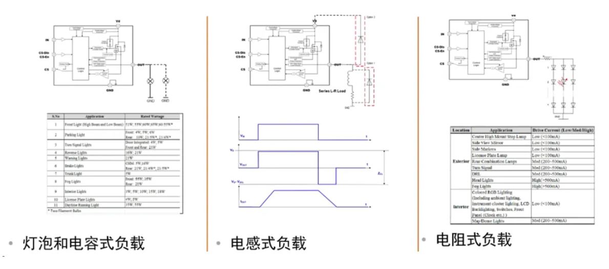 汽車(chē)區(qū)域控制器架構(gòu)趨勢(shì)下，這三類(lèi)的典型電路設(shè)計(jì)正在改變