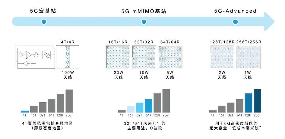 從4個(gè)到256個(gè)通道，GaN技術(shù)如何創(chuàng)新5G基站系統(tǒng)的緊湊設(shè)計(jì)